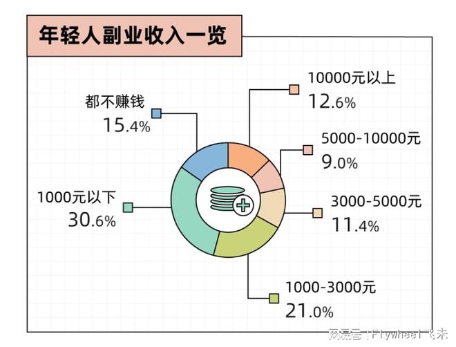 迷副业的年轻人真能实现财富自由？开元ky棋牌副业还是“负业”？沉(图6)