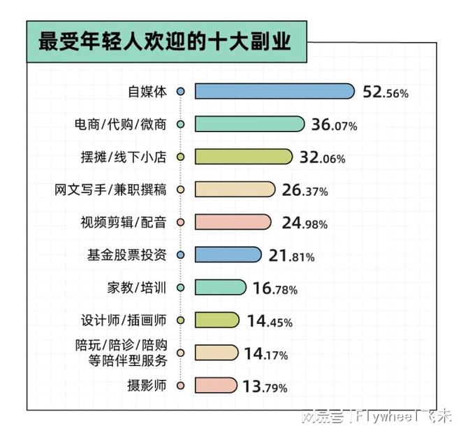 迷副业的年轻人真能实现财富自由？开元ky棋牌副业还是“负业”？沉(图7)